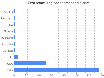 Vornamen Yoginder