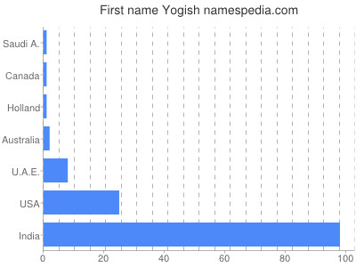 Given name Yogish