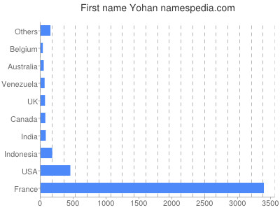 Given name Yohan