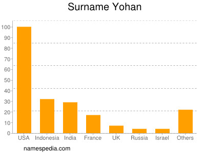 Surname Yohan