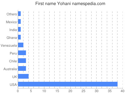 Given name Yohani