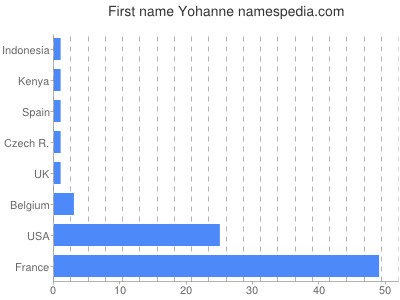 Given name Yohanne