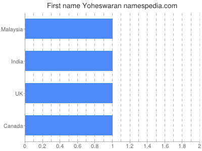 Given name Yoheswaran