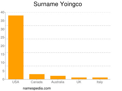 Surname Yoingco