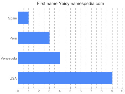 Given name Yoisy