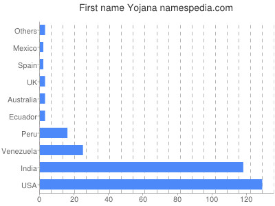 Given name Yojana