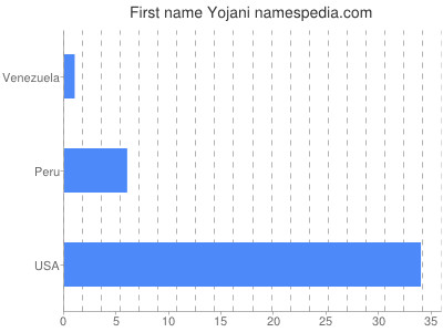 Given name Yojani