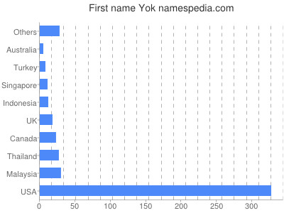 Given name Yok