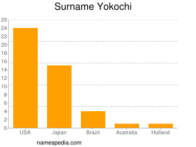 Surname Yokochi
