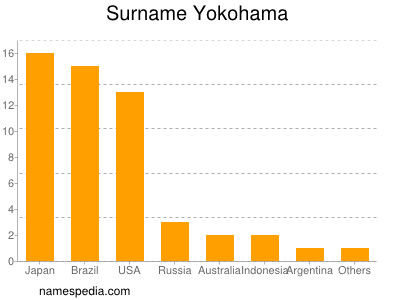 Surname Yokohama
