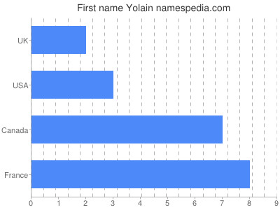 Vornamen Yolain