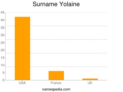 Surname Yolaine