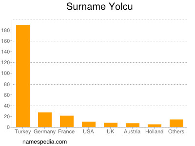 Surname Yolcu