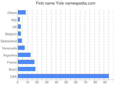 Given name Yole