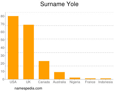 Surname Yole