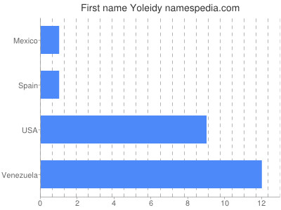 Given name Yoleidy