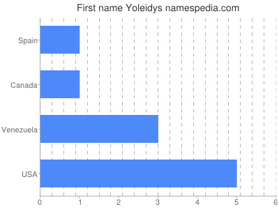 Given name Yoleidys