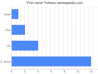 Given name Yoliswa