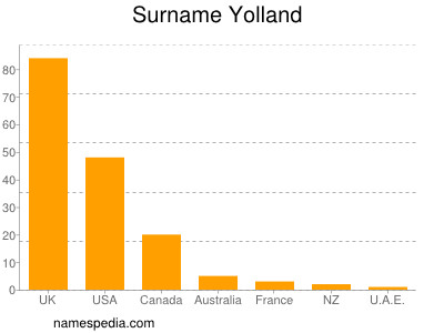 Surname Yolland