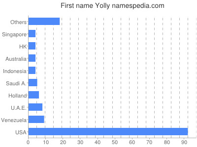 Given name Yolly