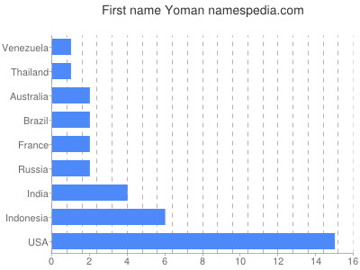 prenom Yoman