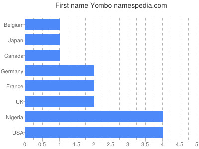 Vornamen Yombo