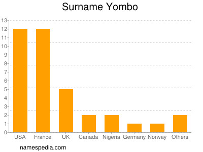 Familiennamen Yombo