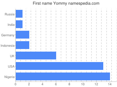 Given name Yommy