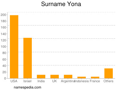 nom Yona