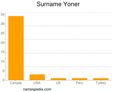 Surname Yoner