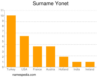 Surname Yonet