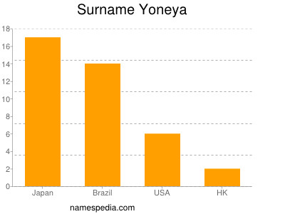 Surname Yoneya