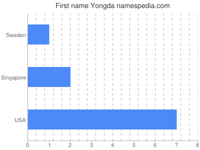 prenom Yongda