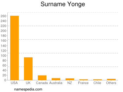 Surname Yonge