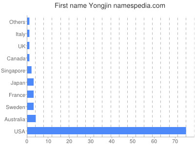 Given name Yongjin