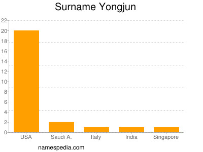 Surname Yongjun