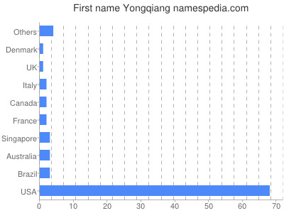 Given name Yongqiang