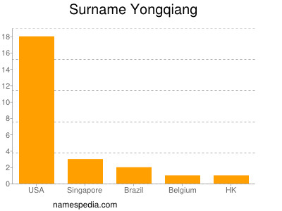 Surname Yongqiang