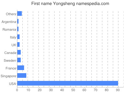 prenom Yongsheng