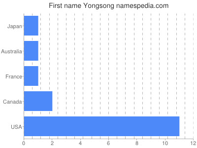 Given name Yongsong
