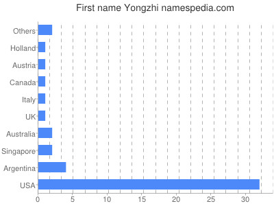 Given name Yongzhi