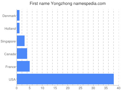 Given name Yongzhong
