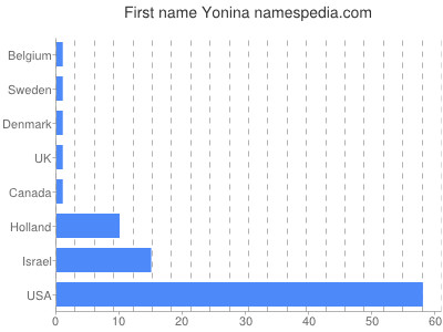 Given name Yonina