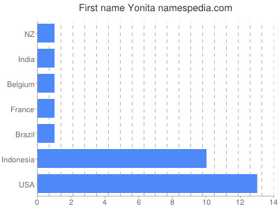 prenom Yonita