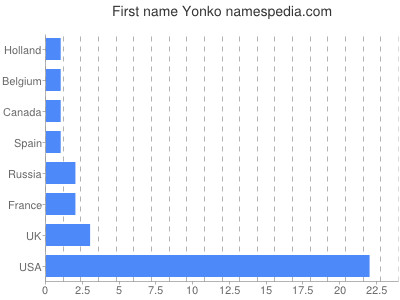Given name Yonko