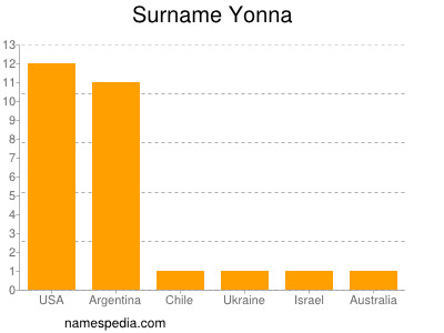 Surname Yonna
