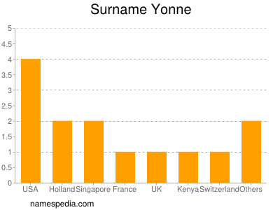 Surname Yonne