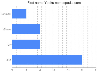 Given name Yooku