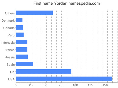 Given name Yordan