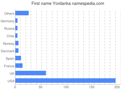 Vornamen Yordanka